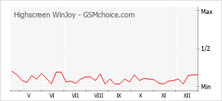 Gráfico de los cambios de popularidad Highscreen WinJoy
