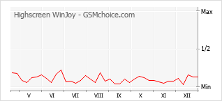 Grafico di modifiche della popolarità del telefono cellulare Highscreen WinJoy