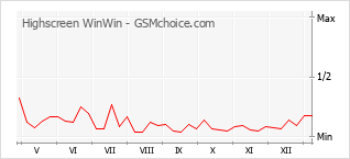 Popularity chart of Highscreen WinWin