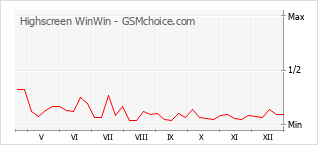 Gráfico de los cambios de popularidad Highscreen WinWin