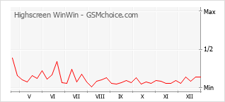 Le graphique de popularité de Highscreen WinWin