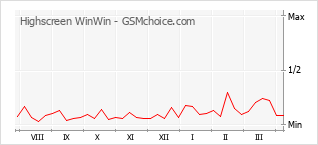 Populariteit van de telefoon: diagram Highscreen WinWin