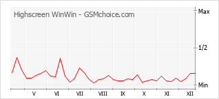 Traçar mudanças de populariedade do telemóvel Highscreen WinWin