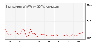手机声望改变图表 Highscreen WinWin