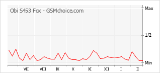 Gráfico de los cambios de popularidad Obi S453 Fox