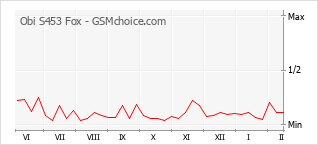 Populariteit van de telefoon: diagram Obi S453 Fox