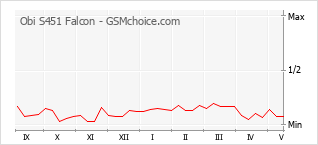 Popularity chart of Obi S451 Falcon