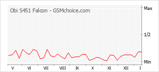 Gráfico de los cambios de popularidad Obi S451 Falcon