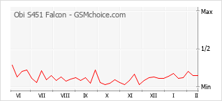 Populariteit van de telefoon: diagram Obi S451 Falcon