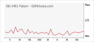 手機聲望改變圖表 Obi S451 Falcon