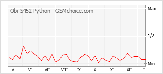 Диаграмма изменений популярности телефона Obi S452 Python