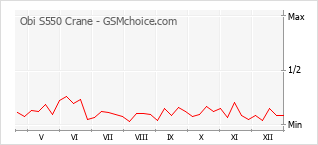 Diagramm der Poplularitätveränderungen von Obi S550 Crane