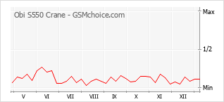 Gráfico de los cambios de popularidad Obi S550 Crane