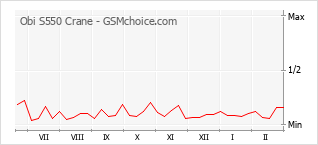 Grafico di modifiche della popolarità del telefono cellulare Obi S550 Crane