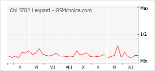 Diagramm der Poplularitätveränderungen von Obi S502 Leopard
