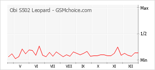 Popularity chart of Obi S502 Leopard