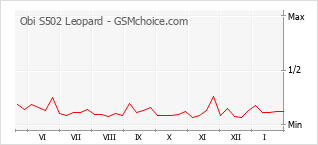 Le graphique de popularité de Obi S502 Leopard