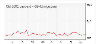 Grafico di modifiche della popolarità del telefono cellulare Obi S502 Leopard