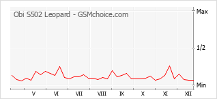 Traçar mudanças de populariedade do telemóvel Obi S502 Leopard