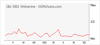 Diagramm der Poplularitätveränderungen von Obi S501 Wolverine