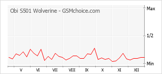 Gráfico de los cambios de popularidad Obi S501 Wolverine