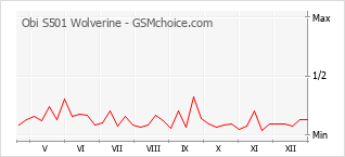 Grafico di modifiche della popolarità del telefono cellulare Obi S501 Wolverine