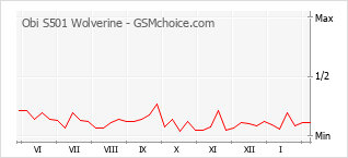 Диаграмма изменений популярности телефона Obi S501 Wolverine
