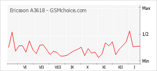 Gráfico de los cambios de popularidad Ericsson A3618
