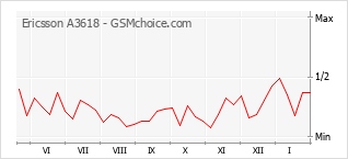 Le graphique de popularité de Ericsson A3618