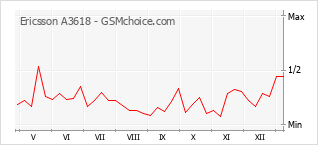 Grafico di modifiche della popolarità del telefono cellulare Ericsson A3618