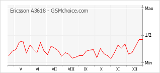 Traçar mudanças de populariedade do telemóvel Ericsson A3618