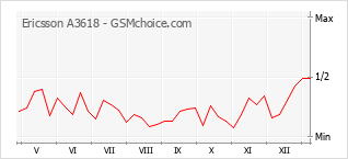 Диаграмма изменений популярности телефона Ericsson A3618