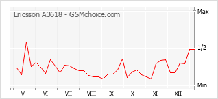 手机声望改变图表 Ericsson A3618