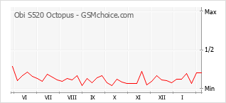 Diagramm der Poplularitätveränderungen von Obi S520 Octopus