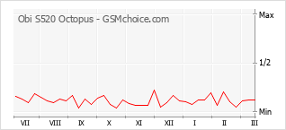 Populariteit van de telefoon: diagram Obi S520 Octopus