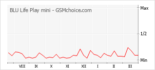 Popularity chart of BLU Life Play mini