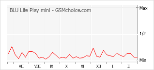 Le graphique de popularité de BLU Life Play mini