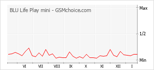 Traçar mudanças de populariedade do telemóvel BLU Life Play mini