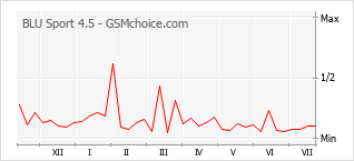 Popularity chart of BLU Sport 4.5