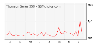 Grafico di modifiche della popolarità del telefono cellulare Thomson Serea 350