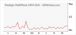 Popularity chart of Prestigio MultiPhone 5454 DUO