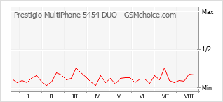 Gráfico de los cambios de popularidad Prestigio MultiPhone 5454 DUO