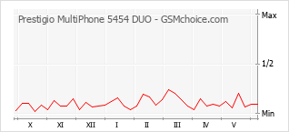 Traçar mudanças de populariedade do telemóvel Prestigio MultiPhone 5454 DUO