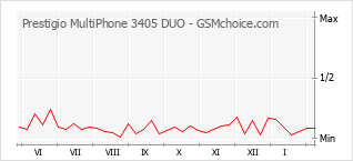 Diagramm der Poplularitätveränderungen von Prestigio MultiPhone 3405 DUO