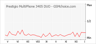 Le graphique de popularité de Prestigio MultiPhone 3405 DUO