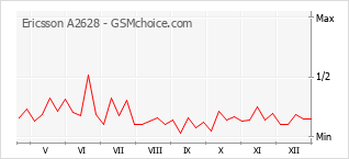 Diagramm der Poplularitätveränderungen von Ericsson A2628