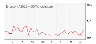 Popularity chart of Ericsson A2628