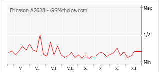 Gráfico de los cambios de popularidad Ericsson A2628