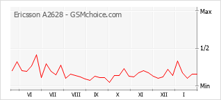Le graphique de popularité de Ericsson A2628