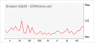 Диаграмма изменений популярности телефона Ericsson A2628